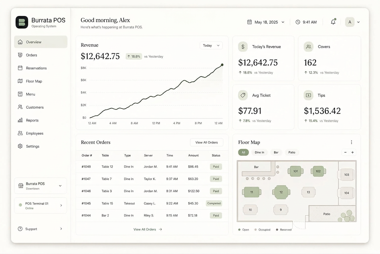 Burrata POS dashboard with revenue, covers, and floor map